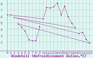 Courbe du refroidissement olien pour Saint-Quentin (02)