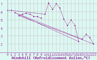 Courbe du refroidissement olien pour Woluwe-Saint-Pierre (Be)