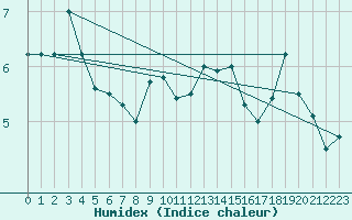 Courbe de l'humidex pour Skillinge