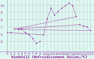 Courbe du refroidissement olien pour Laval (53)
