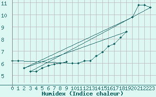 Courbe de l'humidex pour Chteau-Chinon (58)