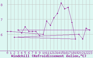 Courbe du refroidissement olien pour Muirancourt (60)