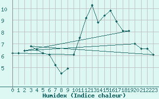 Courbe de l'humidex pour Brest (29)