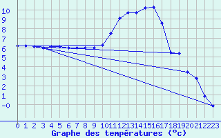 Courbe de tempratures pour Prigueux (24)