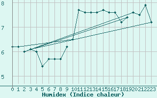 Courbe de l'humidex pour Millau - Soulobres (12)