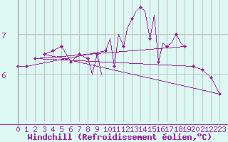 Courbe du refroidissement olien pour Shoream (UK)