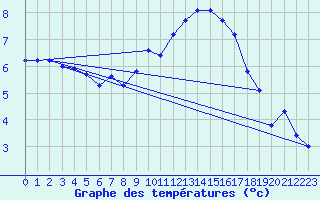 Courbe de tempratures pour Trawscoed