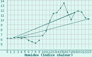 Courbe de l'humidex pour Montlimar (26)