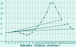 Courbe de l'humidex pour Izegem (Be)