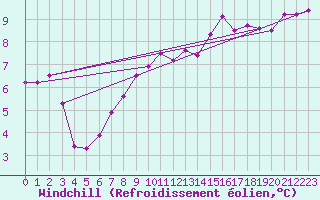 Courbe du refroidissement olien pour Metz (57)