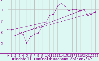 Courbe du refroidissement olien pour Locarno (Sw)