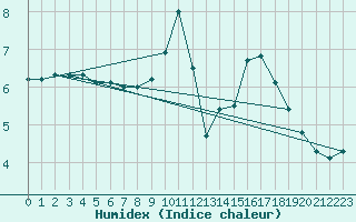 Courbe de l'humidex pour Le Puy - Loudes (43)