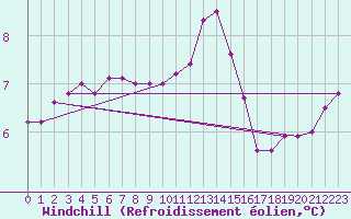 Courbe du refroidissement olien pour Chatelus-Malvaleix (23)
