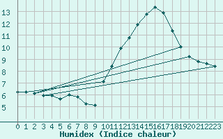 Courbe de l'humidex pour Biscarrosse (40)