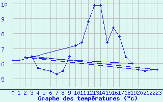 Courbe de tempratures pour Besanon (25)