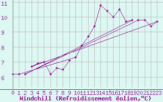 Courbe du refroidissement olien pour Tauxigny (37)