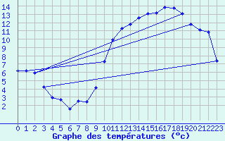 Courbe de tempratures pour Crest (26)