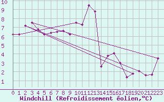 Courbe du refroidissement olien pour Millau (12)