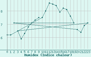 Courbe de l'humidex pour Ernage (Be)