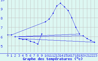 Courbe de tempratures pour Ste (34)