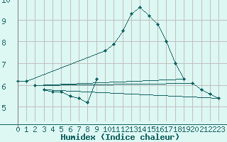 Courbe de l'humidex pour Ste (34)