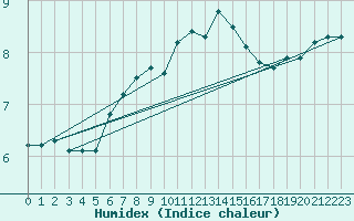 Courbe de l'humidex pour Hvide Sande