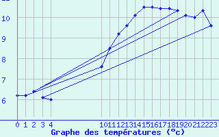 Courbe de tempratures pour Vias (34)