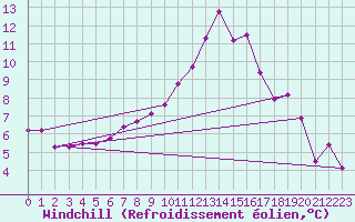 Courbe du refroidissement olien pour Kyritz