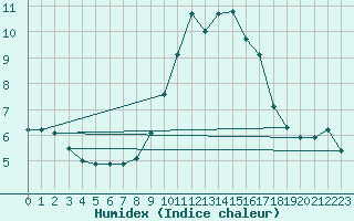 Courbe de l'humidex pour Plymouth (UK)