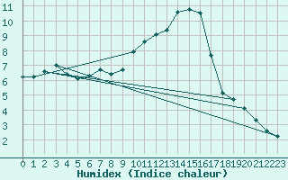 Courbe de l'humidex pour Saint-Yrieix-le-Djalat (19)