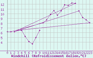 Courbe du refroidissement olien pour Cap Gris-Nez (62)