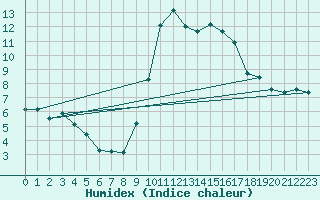 Courbe de l'humidex pour Quimper (29)