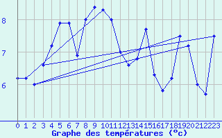 Courbe de tempratures pour Tjotta