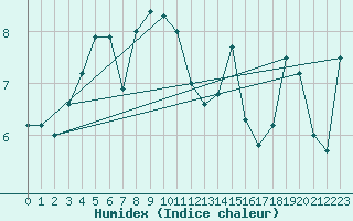 Courbe de l'humidex pour Tjotta