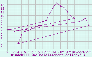 Courbe du refroidissement olien pour Mont-de-Marsan (40)