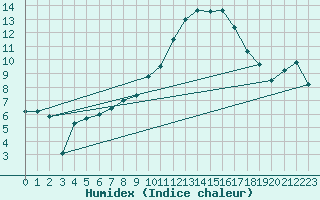 Courbe de l'humidex pour Mont-de-Marsan (40)