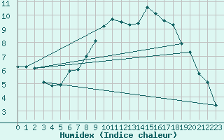 Courbe de l'humidex pour Lake Vyrnwy