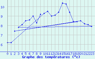 Courbe de tempratures pour Ouessant (29)