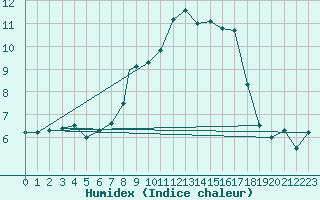 Courbe de l'humidex pour Wittering