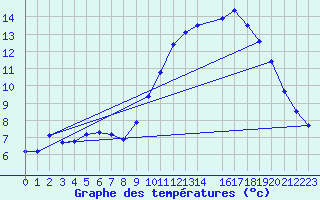 Courbe de tempratures pour Ernage (Be)