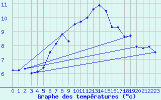 Courbe de tempratures pour Gttingen