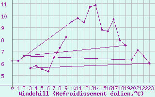 Courbe du refroidissement olien pour Ocna Sugatag