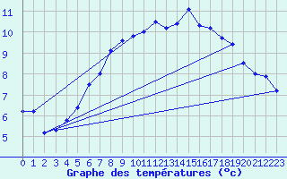Courbe de tempratures pour Cherbourg (50)
