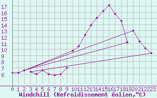 Courbe du refroidissement olien pour Hestrud (59)