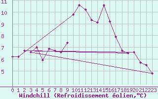 Courbe du refroidissement olien pour Doksany