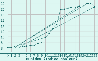 Courbe de l'humidex pour Schaerding