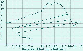 Courbe de l'humidex pour Beitem (Be)