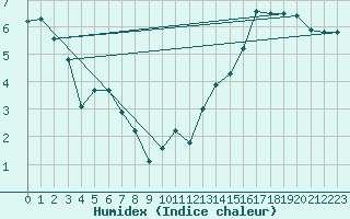 Courbe de l'humidex pour Boulogne (62)