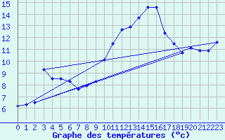 Courbe de tempratures pour Cambrai / Epinoy (62)