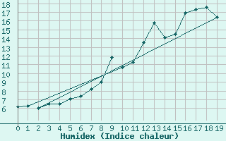 Courbe de l'humidex pour Setsa